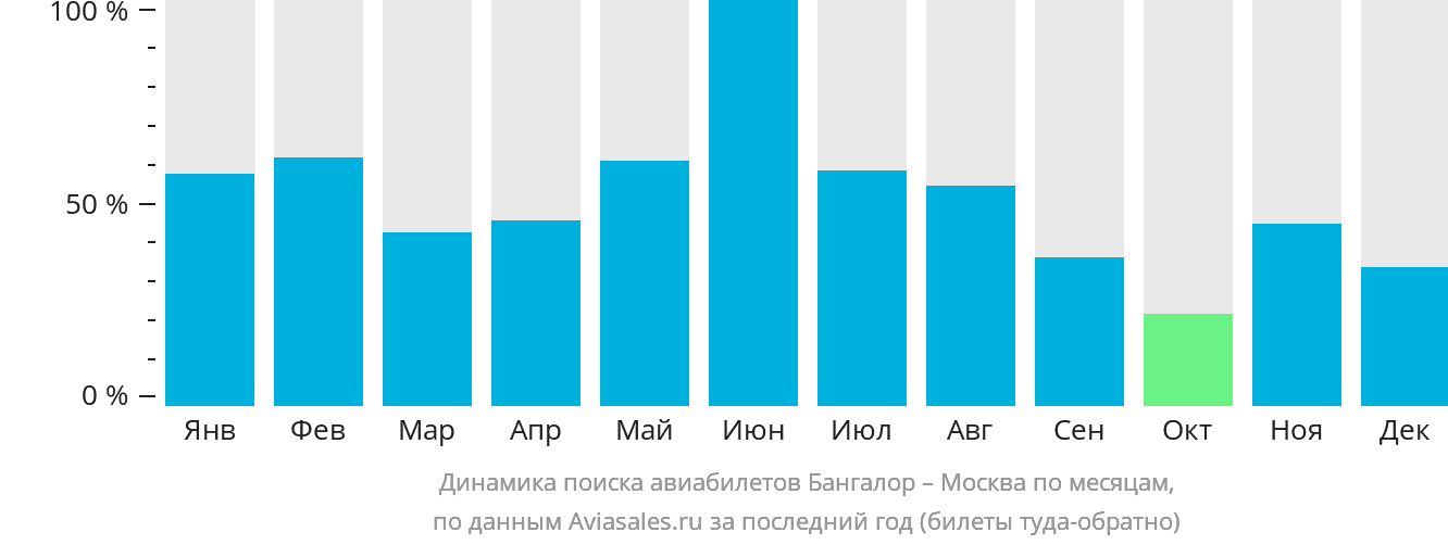 Динамика поиска авиабилетов из Бангалора в Москву по месяцам
