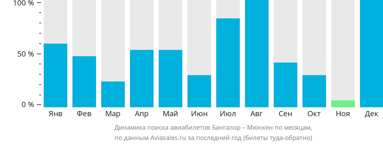 Динамика поиска авиабилетов из Бангалора в Мюнхен по месяцам