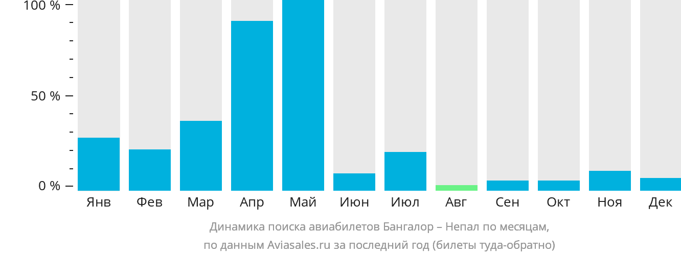 Динамика поиска авиабилетов из Бангалора в Непал по месяцам