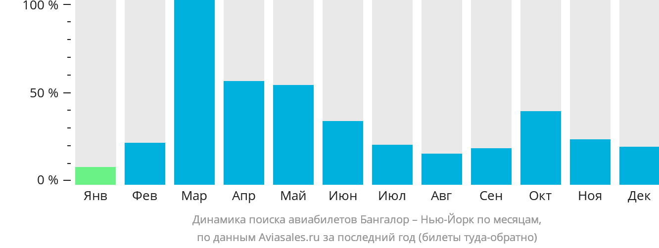 Динамика поиска авиабилетов из Бангалора в Нью-Йорк по месяцам