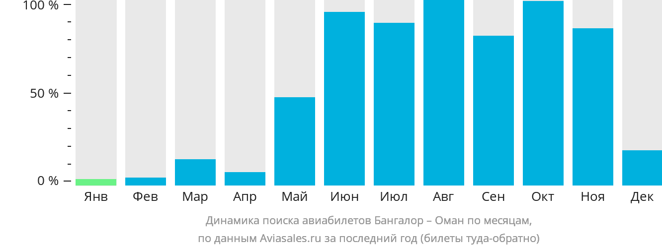 Динамика поиска авиабилетов из Бангалора в Оман по месяцам