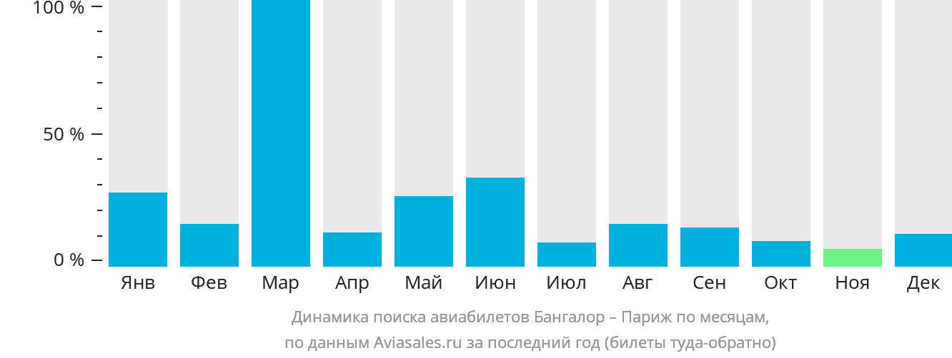 Динамика поиска авиабилетов из Бангалора в Париж по месяцам