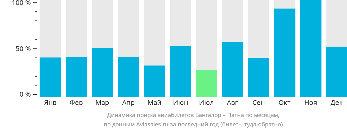 Динамика поиска авиабилетов из Бангалора в Патну по месяцам