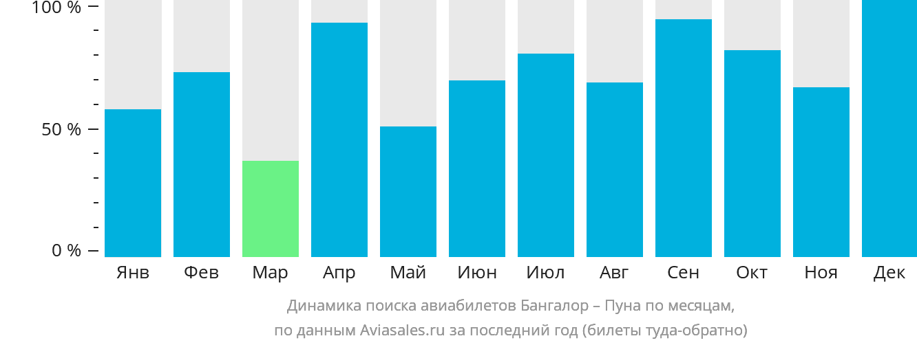 Динамика поиска авиабилетов из Бангалора в Пуну по месяцам