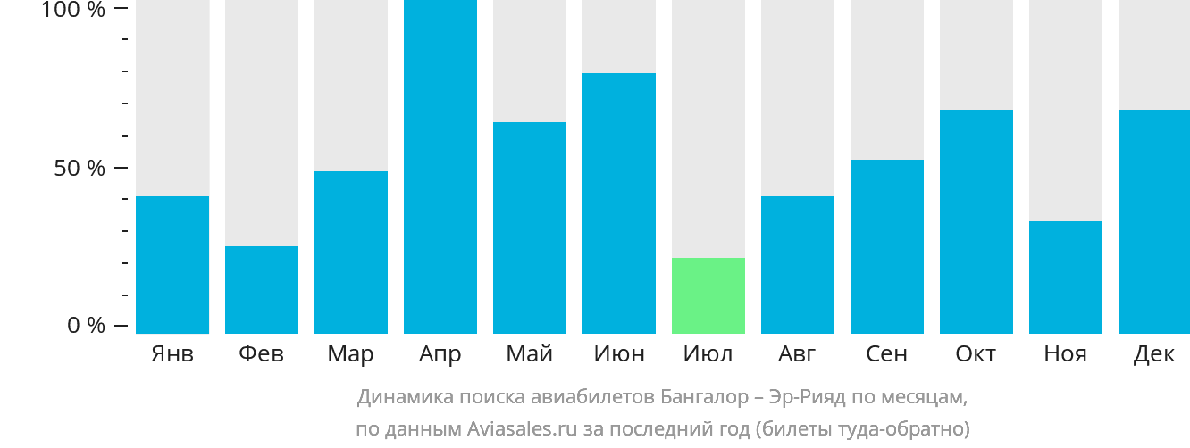 Динамика поиска авиабилетов из Бангалора в Эр-Рияд по месяцам