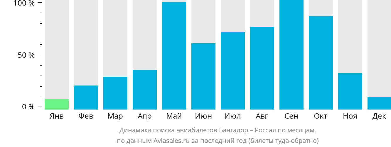 Динамика поиска авиабилетов из Бангалора в Россию по месяцам