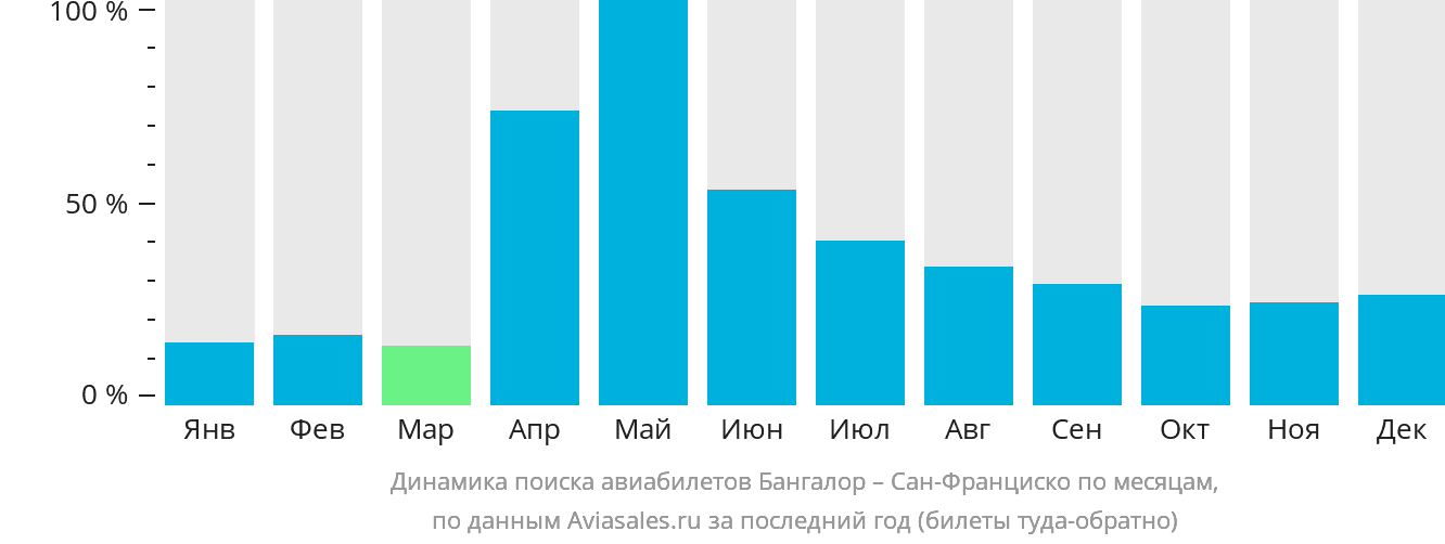 Динамика поиска авиабилетов из Бангалора в Сан-Франциско по месяцам