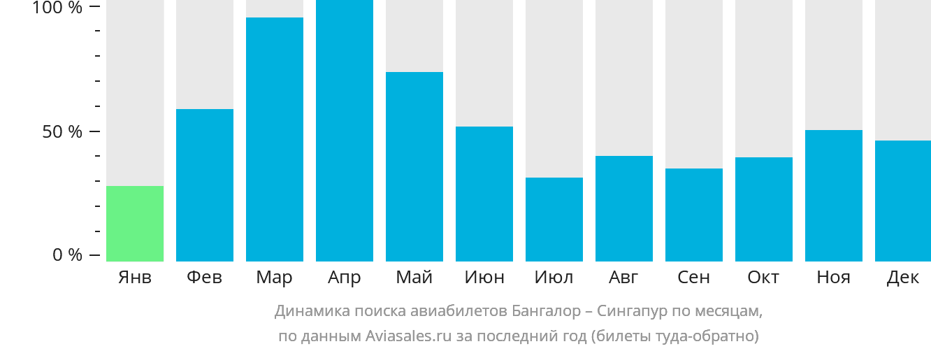 Динамика поиска авиабилетов из Бангалора в Сингапур по месяцам