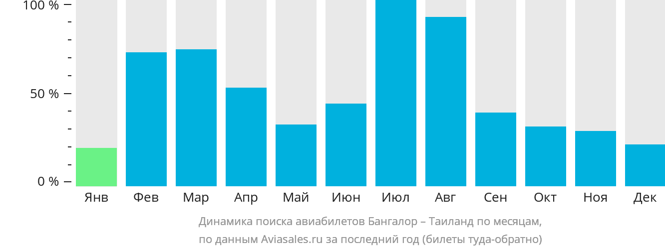 Динамика поиска авиабилетов из Бангалора в Таиланд по месяцам