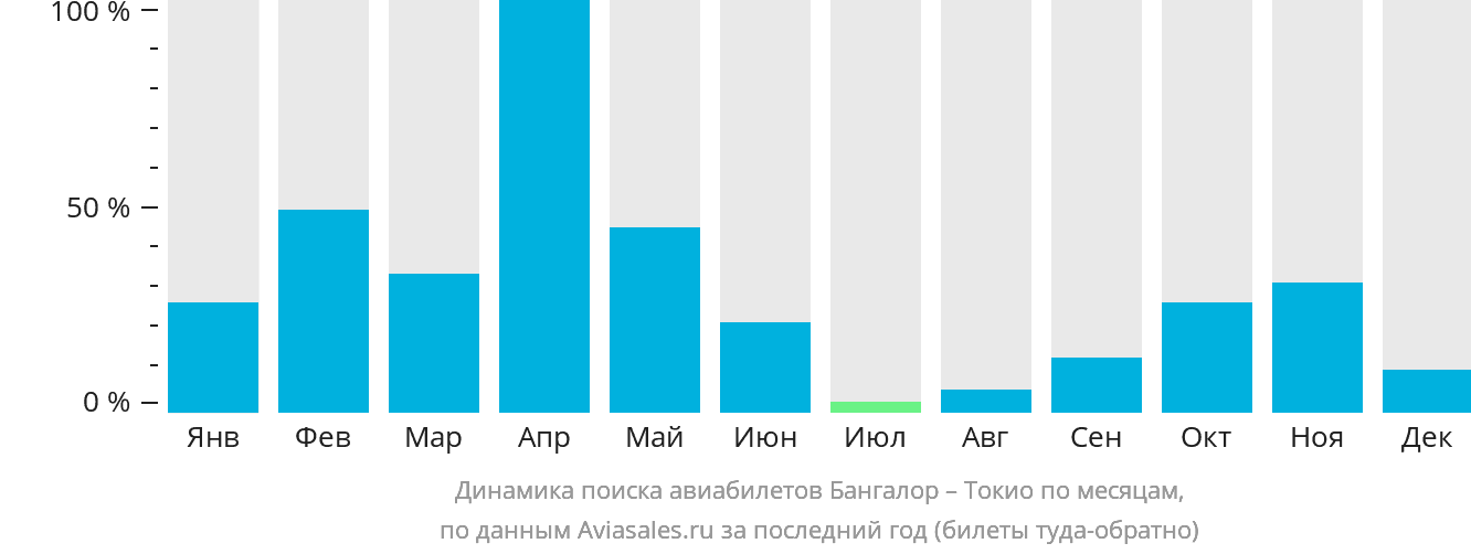 Динамика поиска авиабилетов из Бангалора в Токио по месяцам