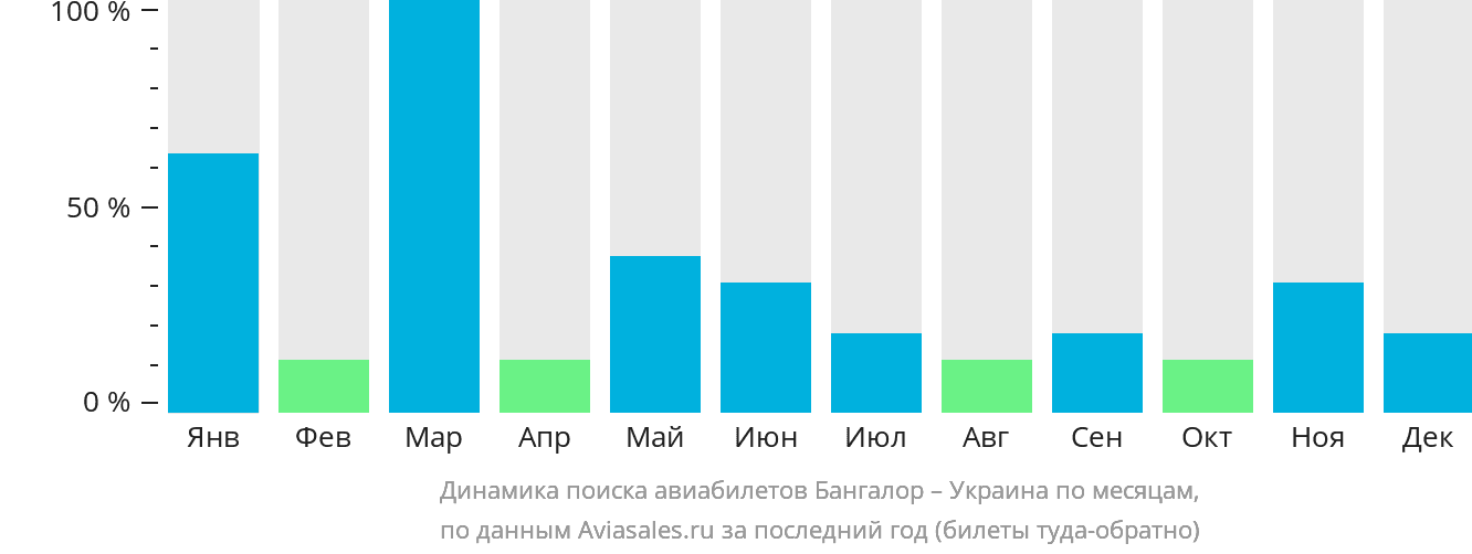 Динамика поиска авиабилетов из Бангалора в Украину по месяцам