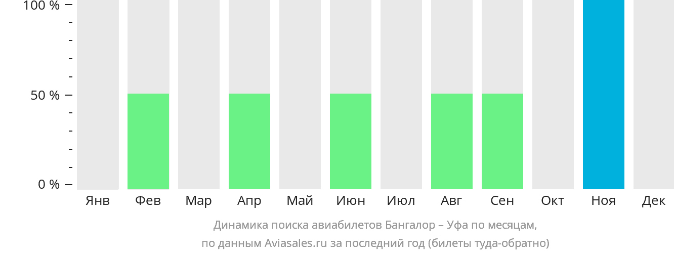 Динамика поиска авиабилетов из Бангалора в Уфу по месяцам
