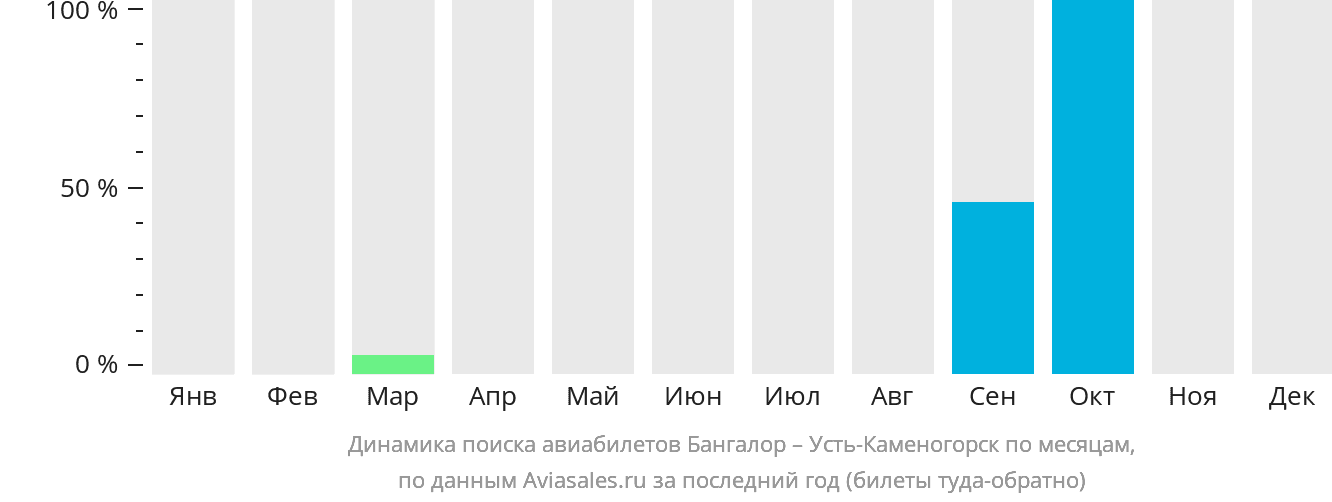 Динамика поиска авиабилетов из Бангалора в Усть-Каменогорск по месяцам