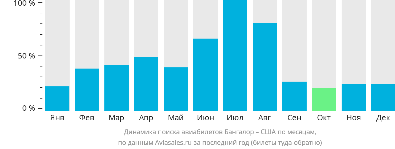 Динамика поиска авиабилетов из Бангалора в США по месяцам