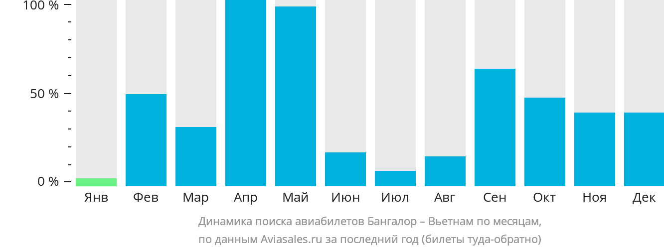 Динамика поиска авиабилетов из Бангалора в Вьетнам по месяцам
