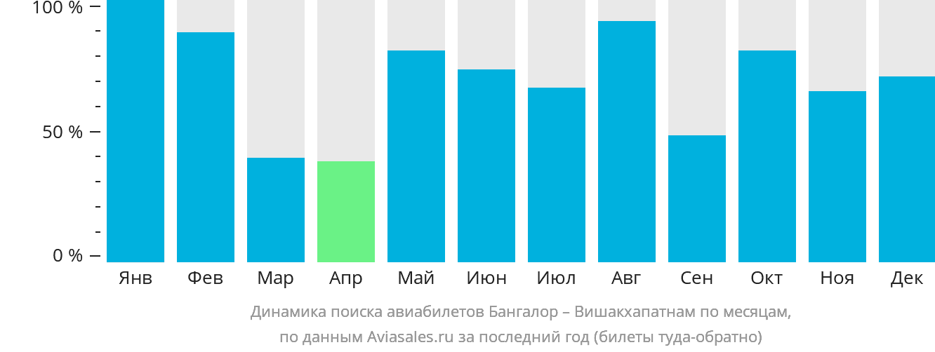 Динамика поиска авиабилетов из Бангалора в Вишакхапатнама по месяцам