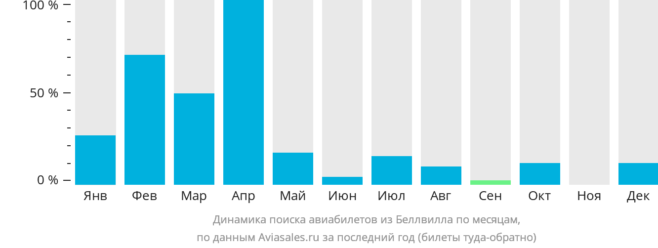 Динамика поиска авиабилетов из Беллвилла по месяцам