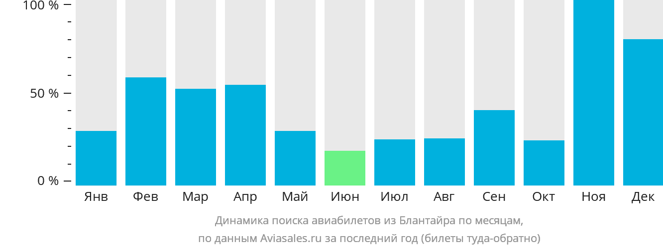 Динамика поиска авиабилетов из Блантайра по месяцам