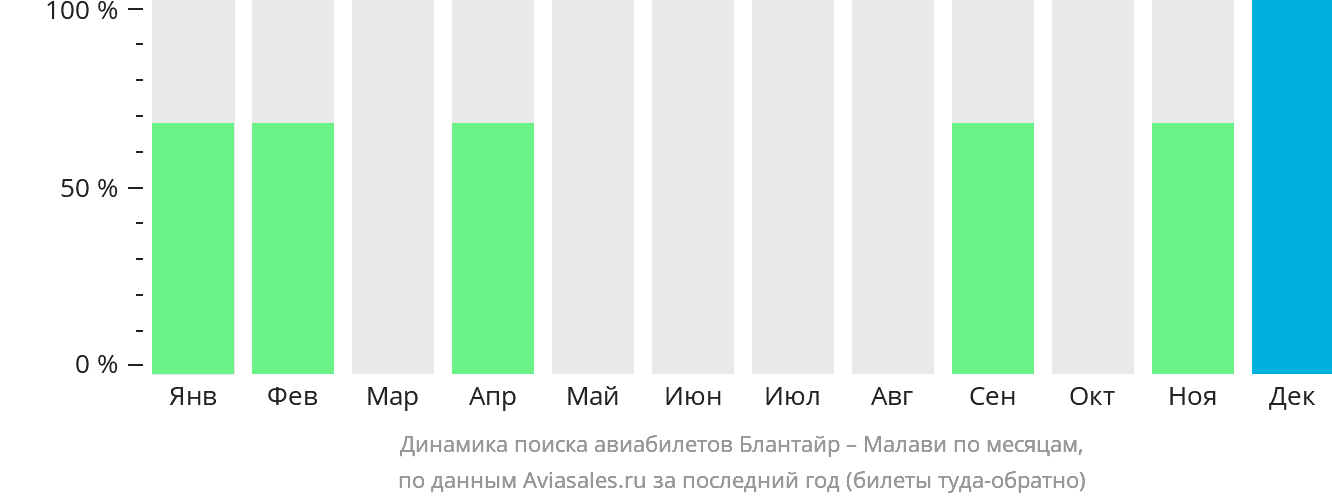 Динамика поиска авиабилетов из Блантайра в Малави по месяцам