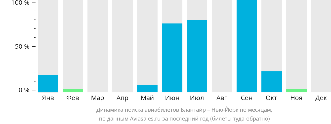 Динамика поиска авиабилетов из Блантайра в Нью-Йорк по месяцам
