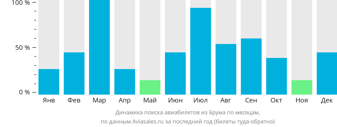 Динамика поиска авиабилетов из Брума по месяцам