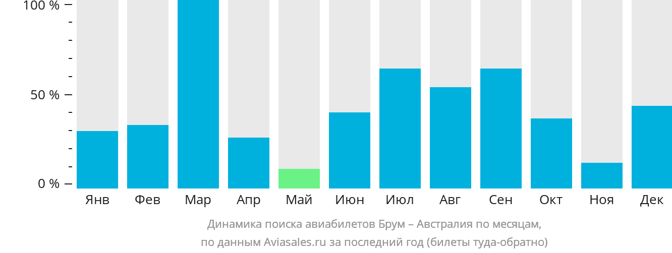 Динамика поиска авиабилетов из Брума в Австралию по месяцам