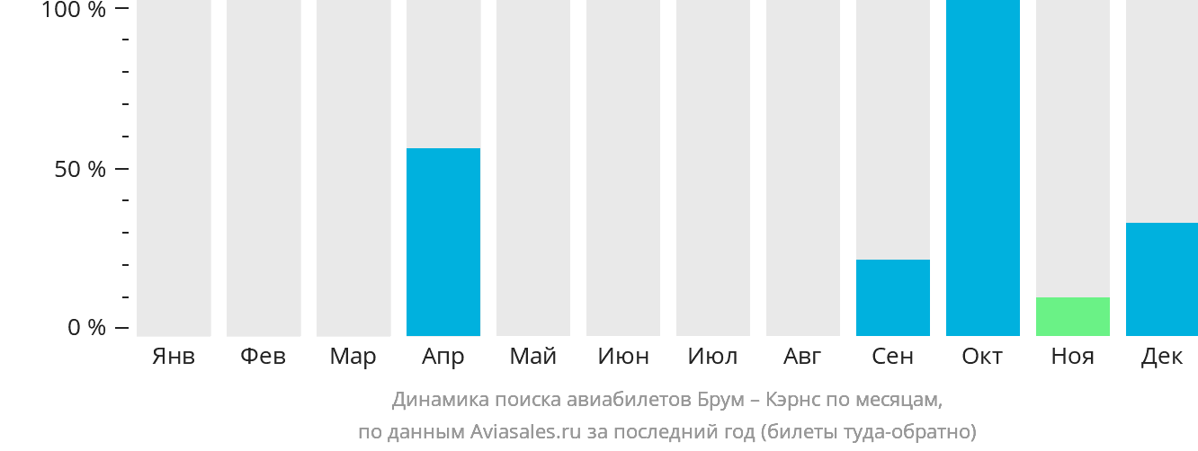 Динамика поиска авиабилетов из Брума в Кэрнс по месяцам