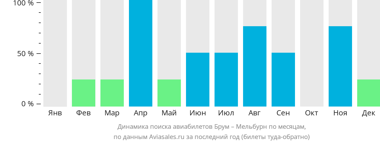 Динамика поиска авиабилетов из Брума в Мельбурн по месяцам