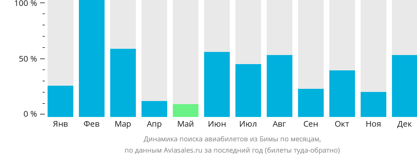 Динамика поиска авиабилетов из Бимы по месяцам
