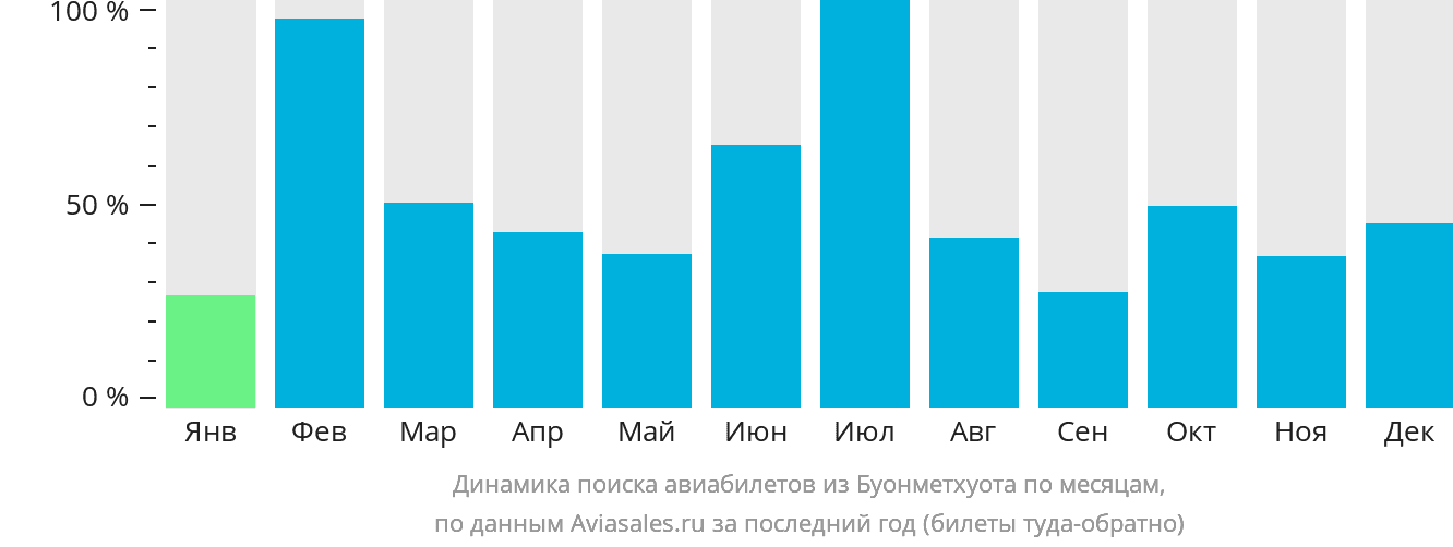 Динамика поиска авиабилетов из Буонметхуота по месяцам