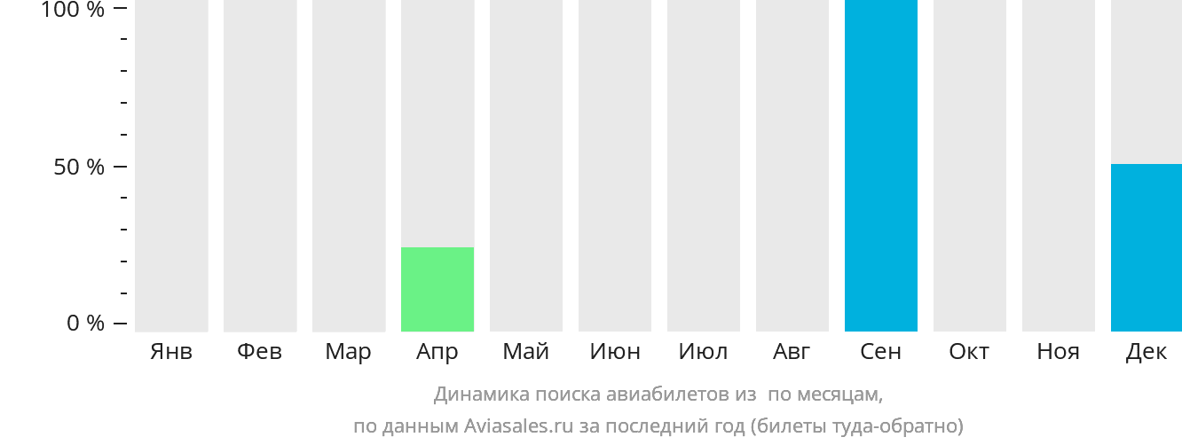 Динамика поиска авиабилетов из Белепа по месяцам