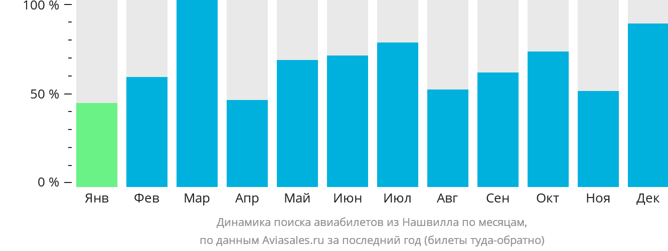 Динамика поиска авиабилетов из Нашвилла по месяцам