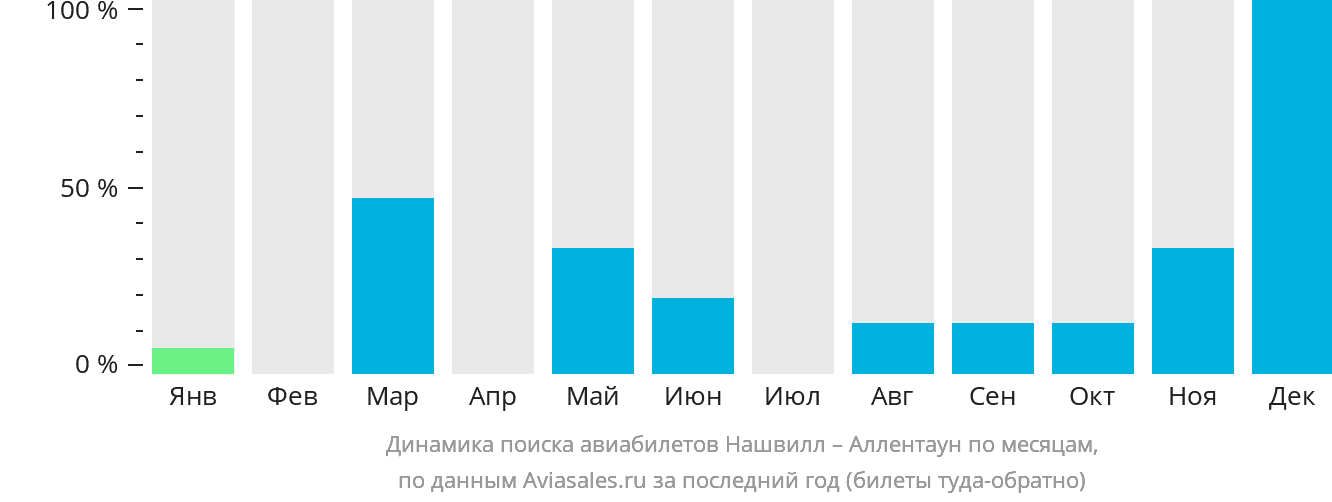Динамика поиска авиабилетов из Нашвилла в Аллентаун по месяцам
