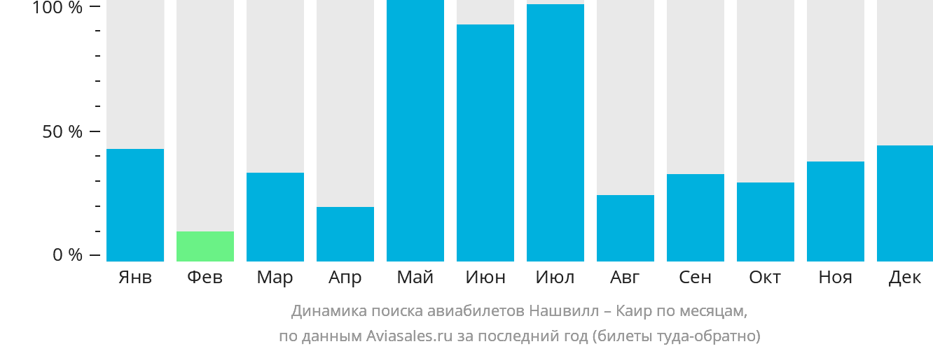 Динамика поиска авиабилетов из Нашвилла в Каир по месяцам