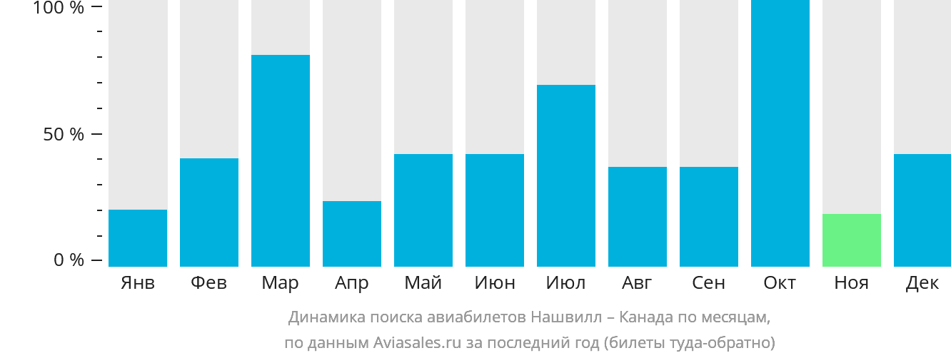 Динамика поиска авиабилетов из Нашвилла в Канаду по месяцам
