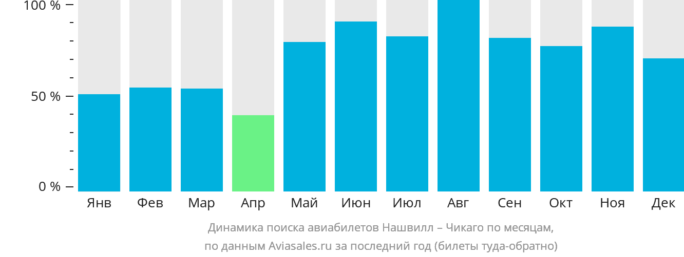 Динамика поиска авиабилетов из Нашвилла в Чикаго по месяцам