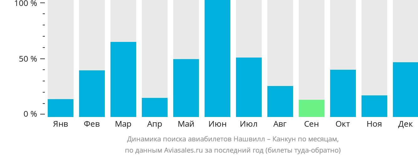 Динамика поиска авиабилетов из Нашвилла в Канкун по месяцам