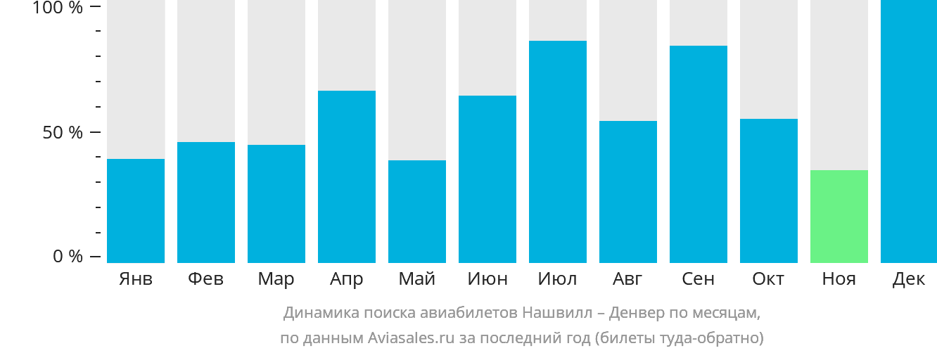 Динамика поиска авиабилетов из Нашвилла в Денвер по месяцам