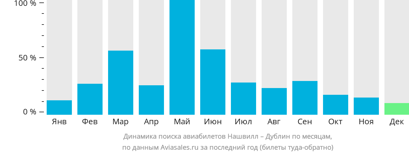 Динамика поиска авиабилетов из Нашвилла в Дублин по месяцам