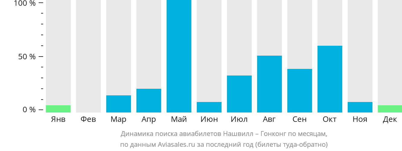 Динамика поиска авиабилетов из Нашвилла в Гонконг по месяцам