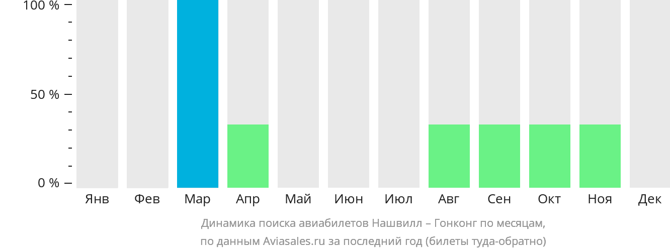 Динамика поиска авиабилетов из Нашвилла в Гонконг по месяцам