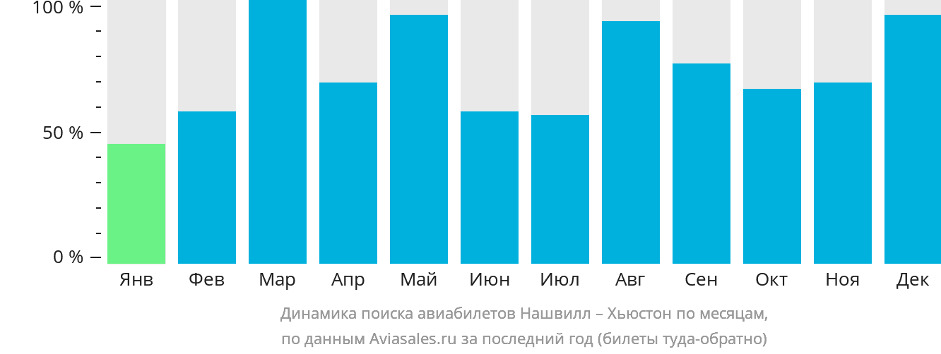 Динамика поиска авиабилетов из Нашвилла в Хьюстон по месяцам