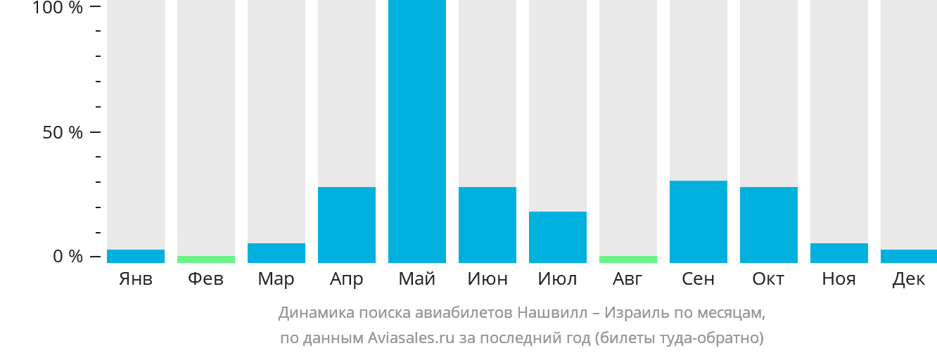Динамика поиска авиабилетов из Нашвилла в Израиль по месяцам