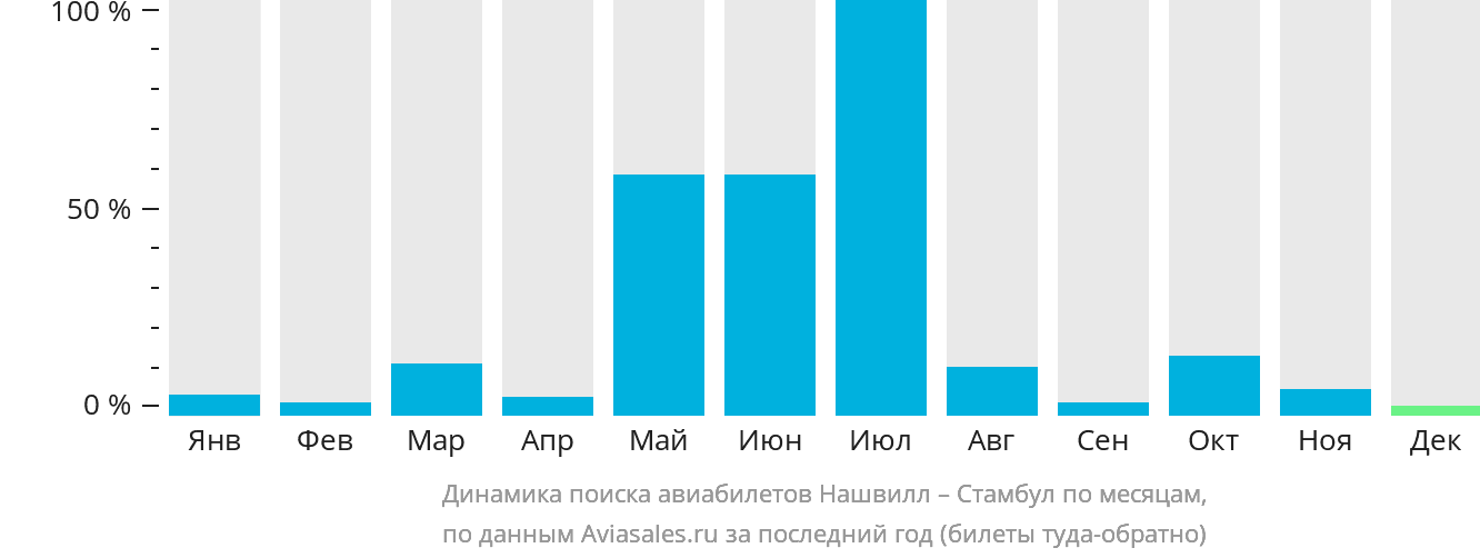 Динамика поиска авиабилетов из Нашвилла в Стамбул по месяцам