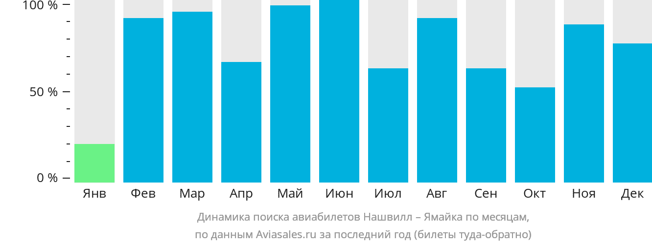 Динамика поиска авиабилетов из Нашвилла на Ямайку по месяцам