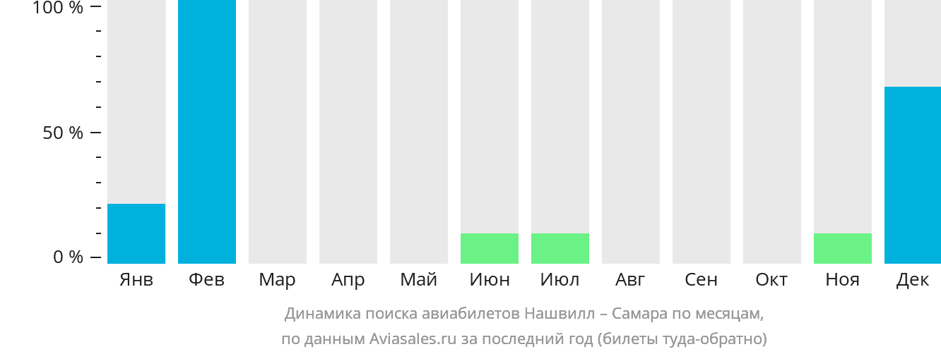 Динамика поиска авиабилетов из Нашвилла в Самару по месяцам