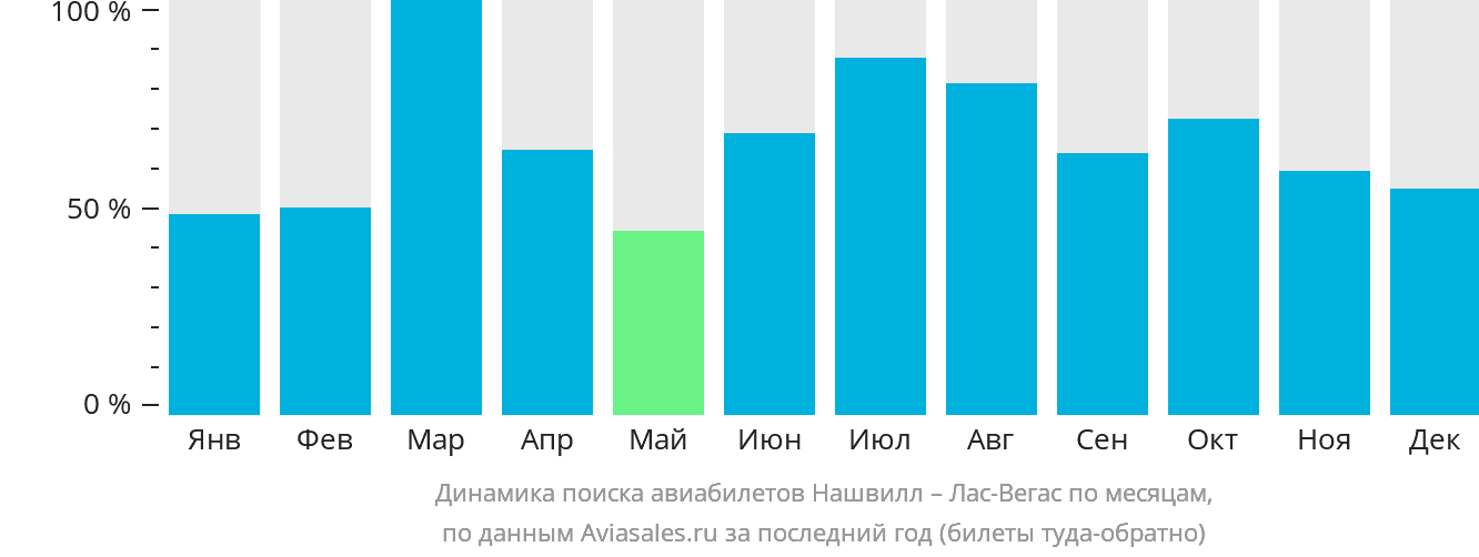 Динамика поиска авиабилетов из Нашвилла в Лас-Вегас по месяцам