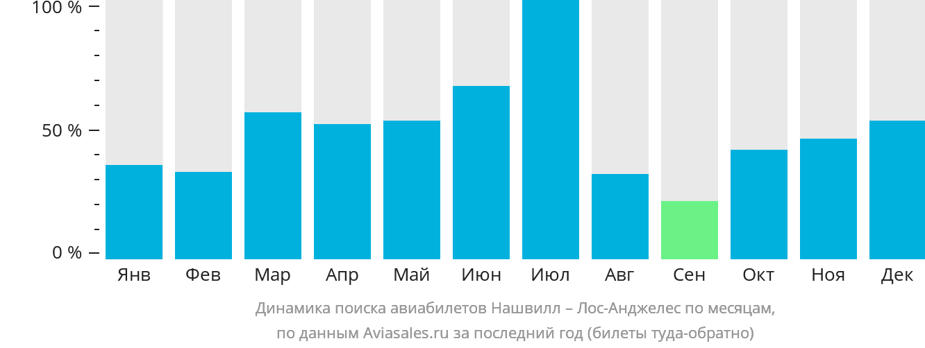 Динамика поиска авиабилетов из Нашвилла в Лос-Анджелес по месяцам