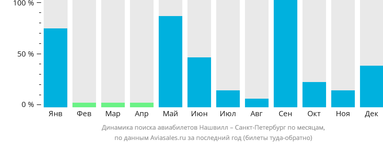 Динамика поиска авиабилетов из Нашвилла в Санкт-Петербург по месяцам