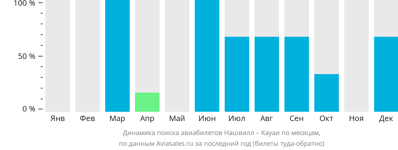 Динамика поиска авиабилетов из Нашвилла в Кауаи по месяцам
